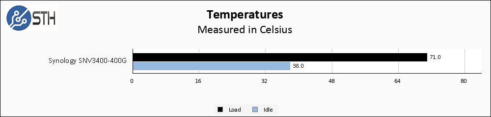 SNV3400 400G Temps