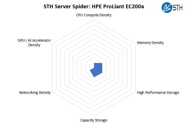 STH Server Spider HPE ProLiant EC200a