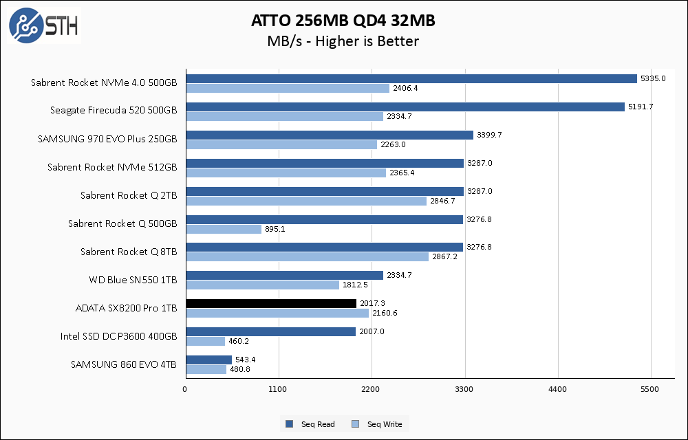 SX8200 Pro 1TB ATTO 256MB Chart