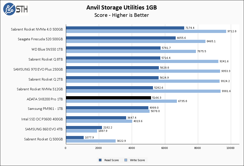 SX8200 Pro 1TB Anvil 1GB Chart