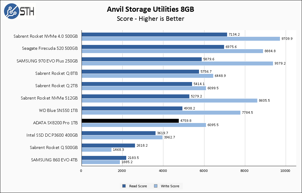 SX8200 Pro 1TB Anvil 8GB Chart