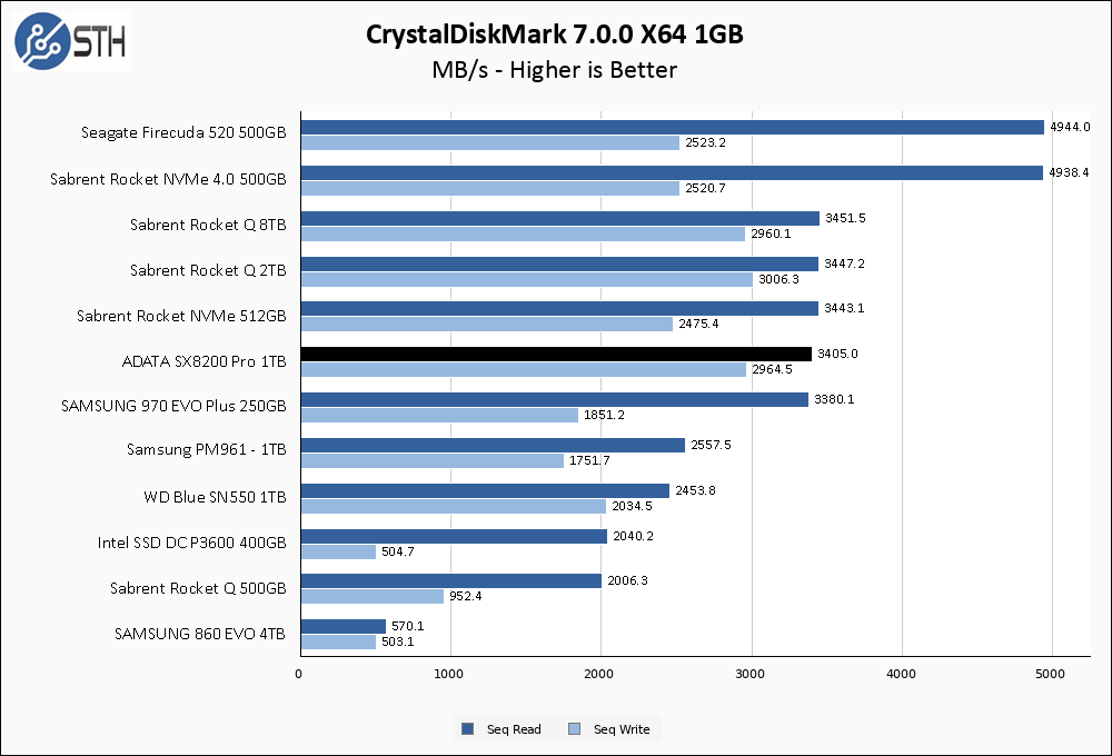 SX8200 Pro 1TB CrystalDiskMark 1GB Chart