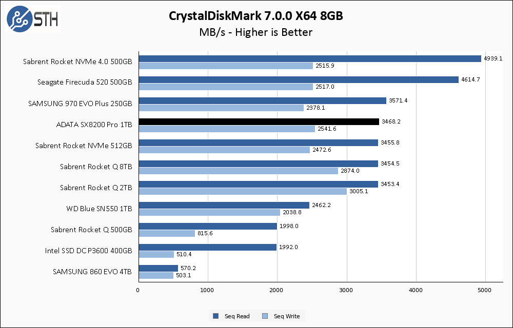 SX8200 Pro 1TB CrystalDiskMark 8GB Chart