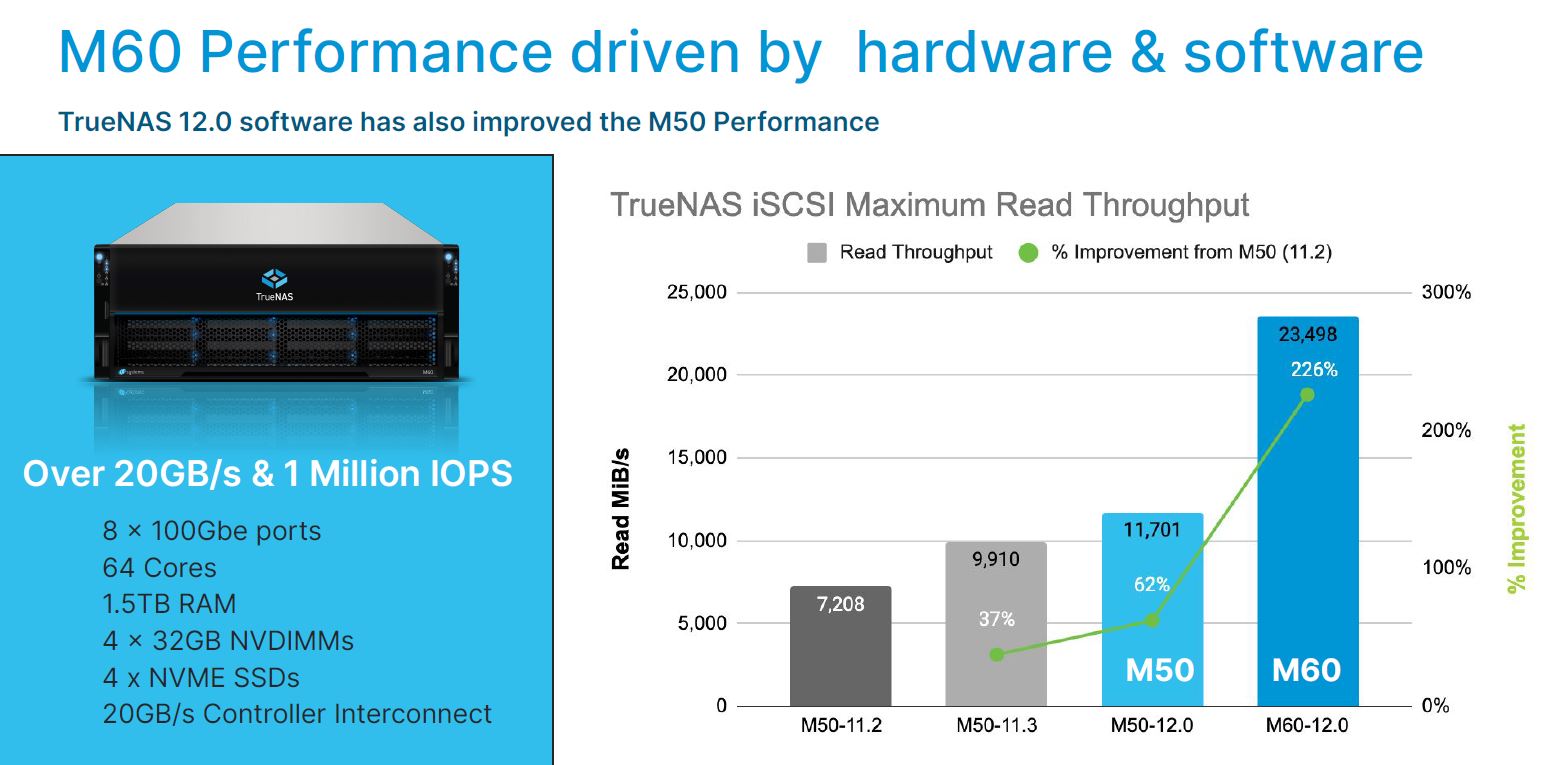 TrueNAS M60 Performance