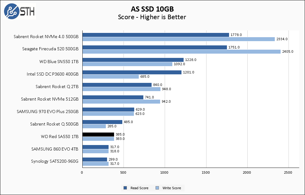 WD Red SA500 1TB ASSSD 10GB Chart