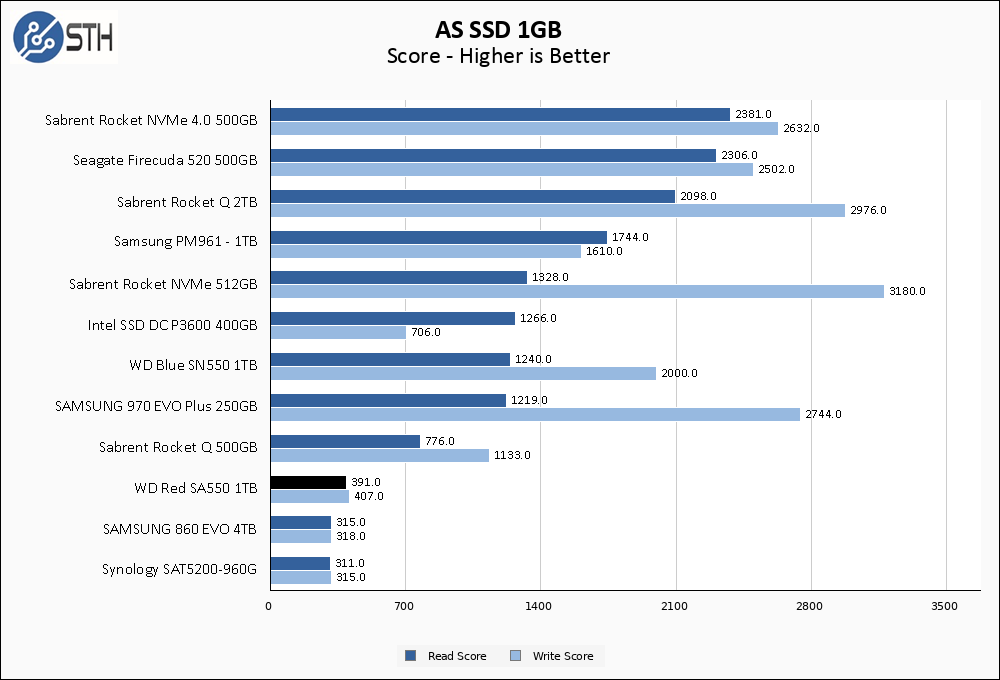 WD Red SA500 1TB ASSSD 1GB Chart