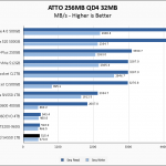 WD Red SA500 1TB ATTO 256MB Chart