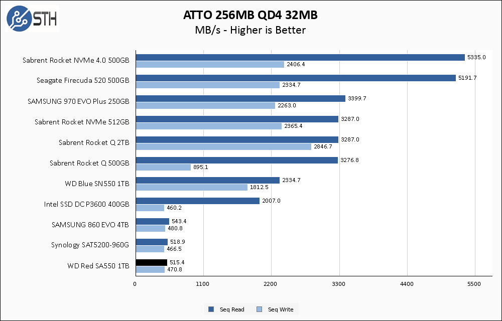 WD Red SA500 1TB ATTO 256MB Chart