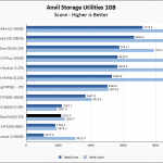 WD Red SA500 1TB Anvil 1GB Chart