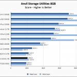 WD Red SA500 1TB Anvil 8GB Chart