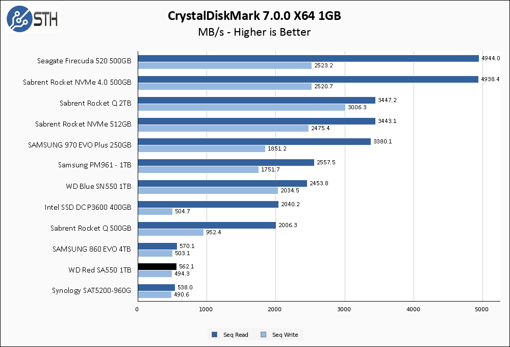 WD Red SA500 1TB CrystalDiskMark 1GB Chart