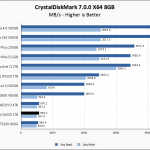 WD Red SA500 1TB CrystalDiskMark 8GB Chart