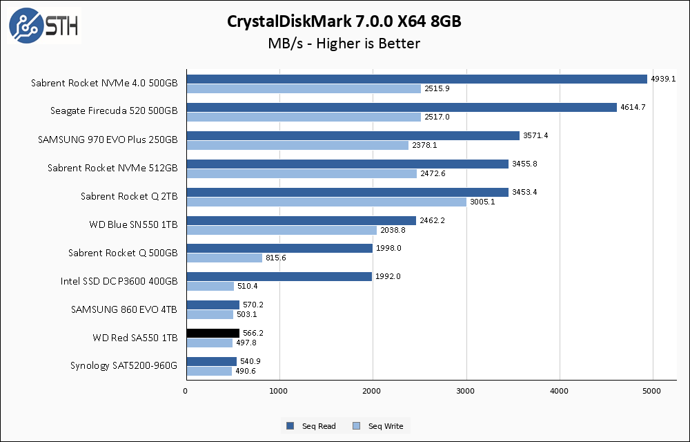 WD Red SA500 1TB CrystalDiskMark 8GB Chart