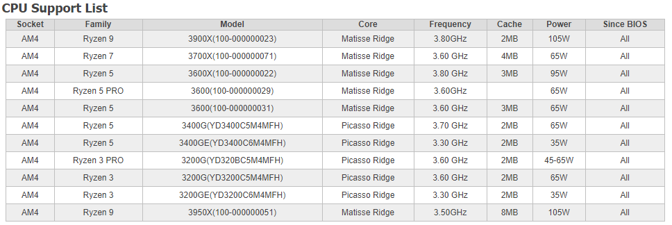 X570D4I 2T CPU Support