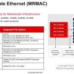 Xilinx Versal Premium 100G Ethernet