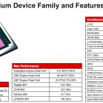 Xilinx Versal Premium Family And Features