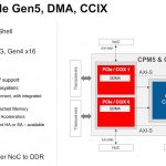 Xilinx Versal Premium Integrated PCIe Gen5 DMA CCIX
