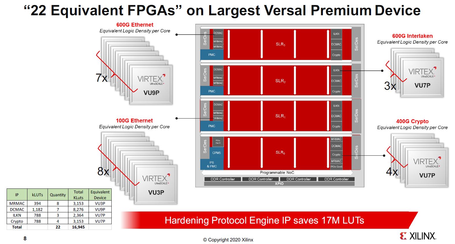 Xilinx Versal Premium Largest FPGA