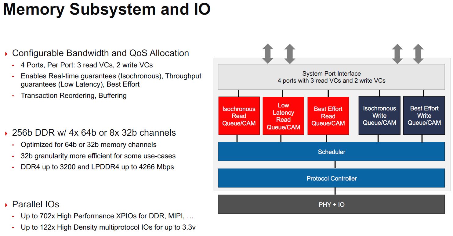 Xilinx Versal Premium Memory And IO