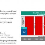 Xilinx Versal Premium NOC