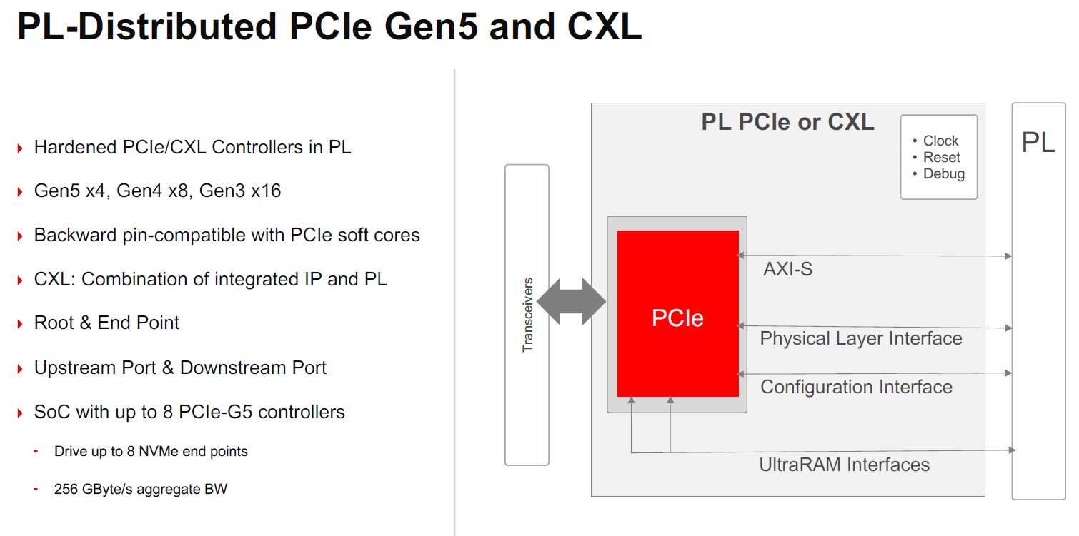 Xilinx Versal Premium PCIe Gen5 And CXL