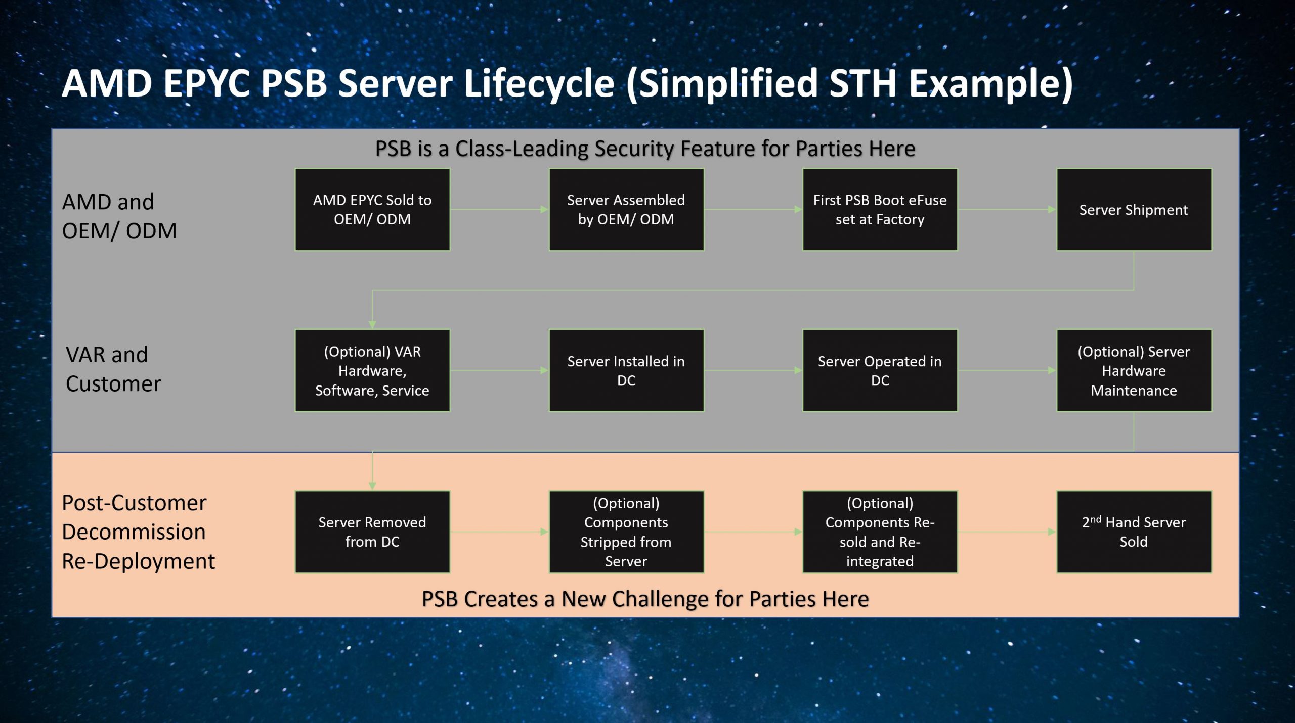 AMD EPYC Server Basic Flow Help And Challenge