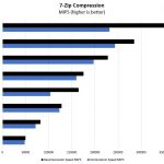 ASRock Rack TRX40D8 2N2T 7zip Compression Benchmarks