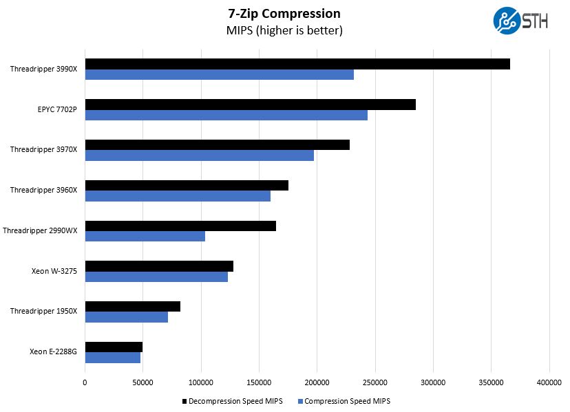 ASRock Rack TRX40D8 2N2T 7zip Compression Benchmarks