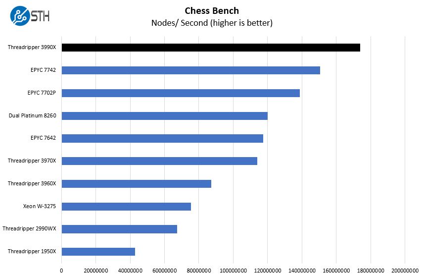 ASRock Rack TRX40D8 2N2T Chess Benchmark