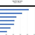 ASRock Rack TRX40D8 2N2T OpenSSL Sign Benchmark