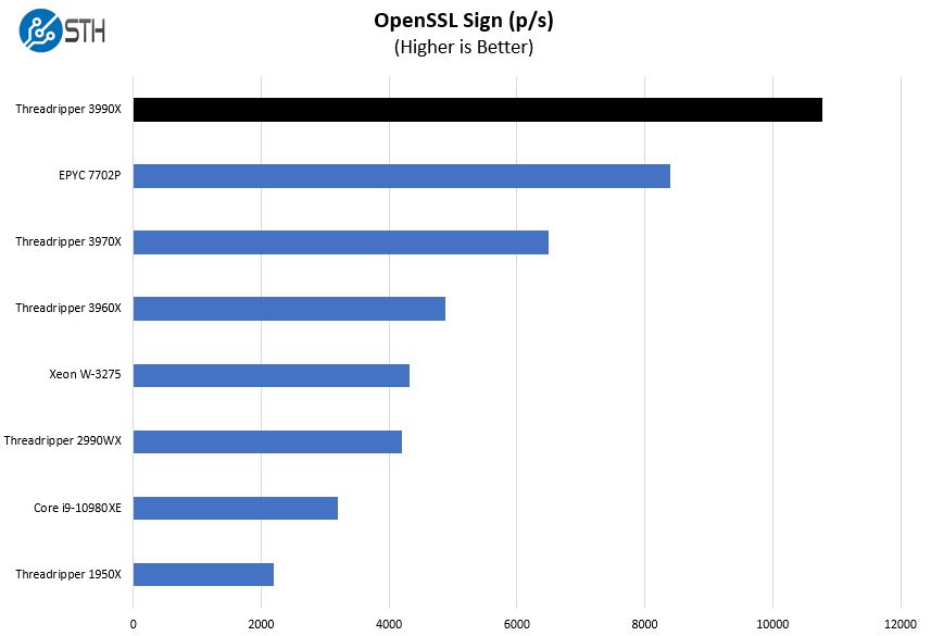 ASRock Rack TRX40D8 2N2T OpenSSL Sign Benchmark