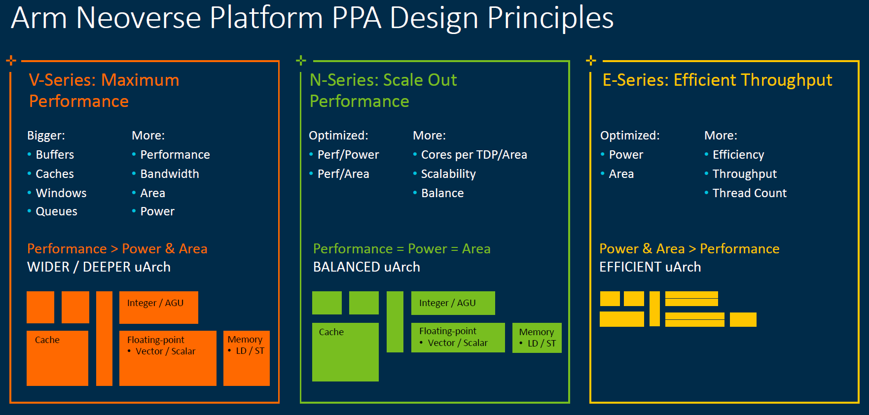 Arm Neoverse 2020 PPA Principles