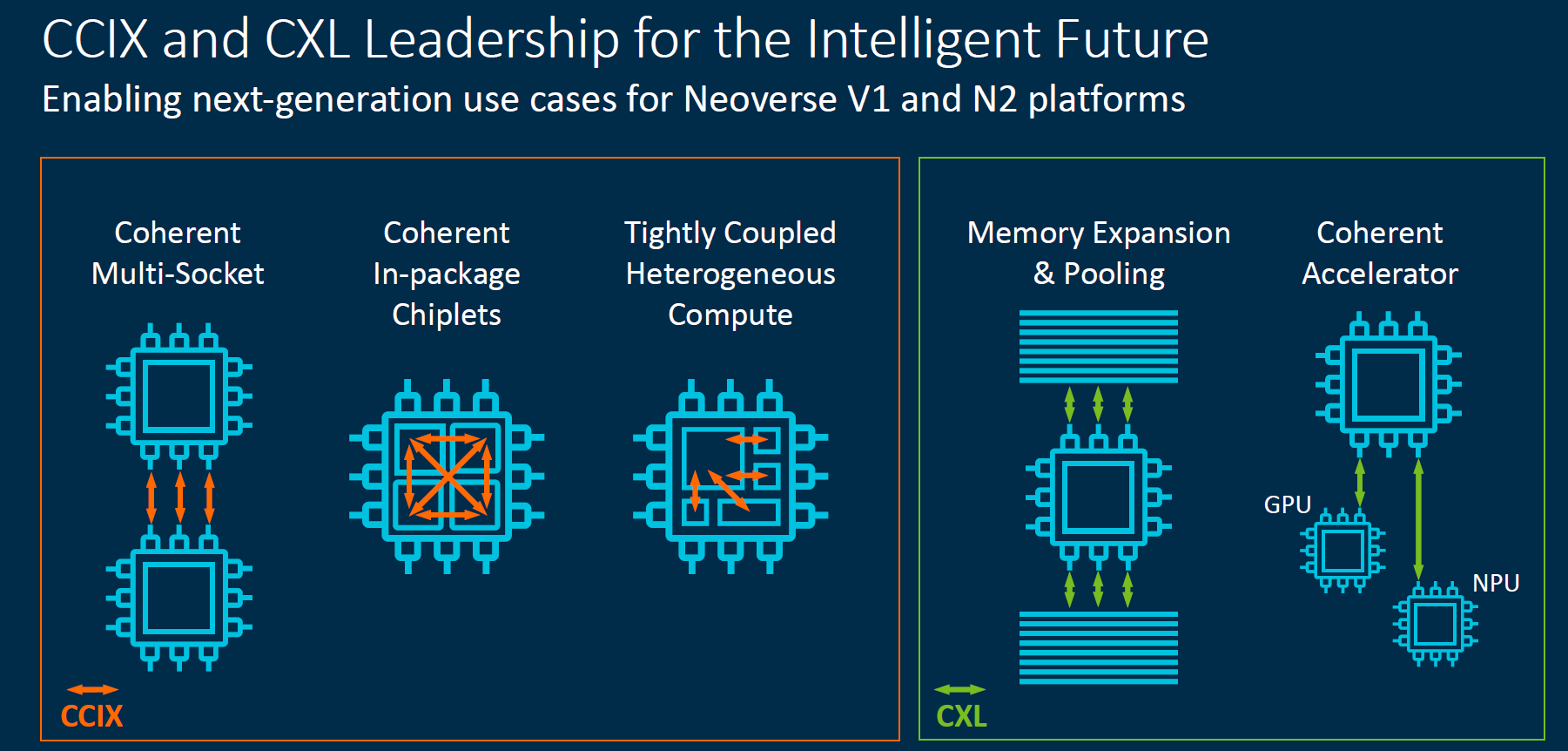 Arm Neoverse 2020 Roadmap CCIX And CXL