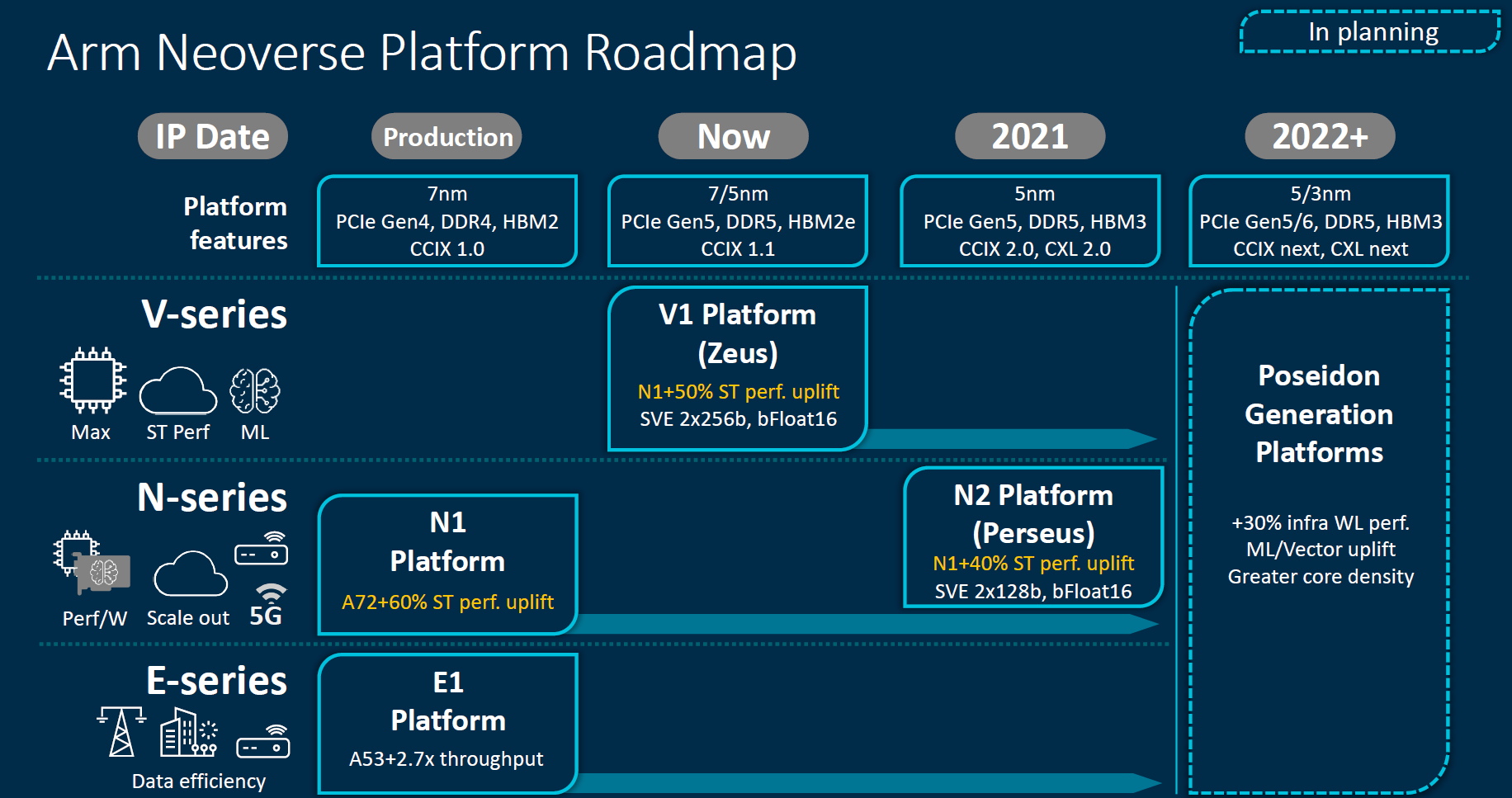 Arm Neoverse 2020 Roadmap