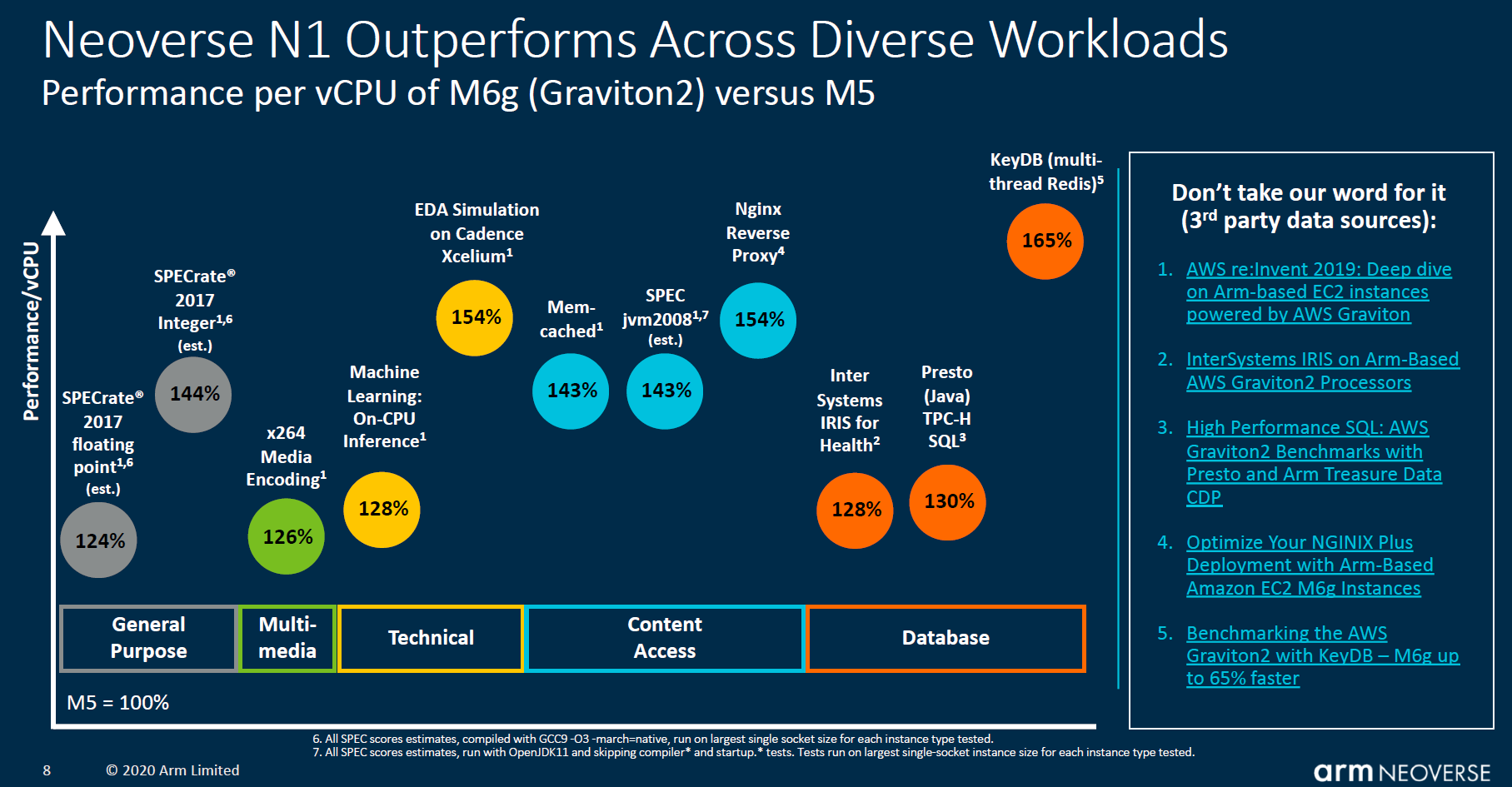 Arm Neoverse N1 2020 AWS Performance Claims