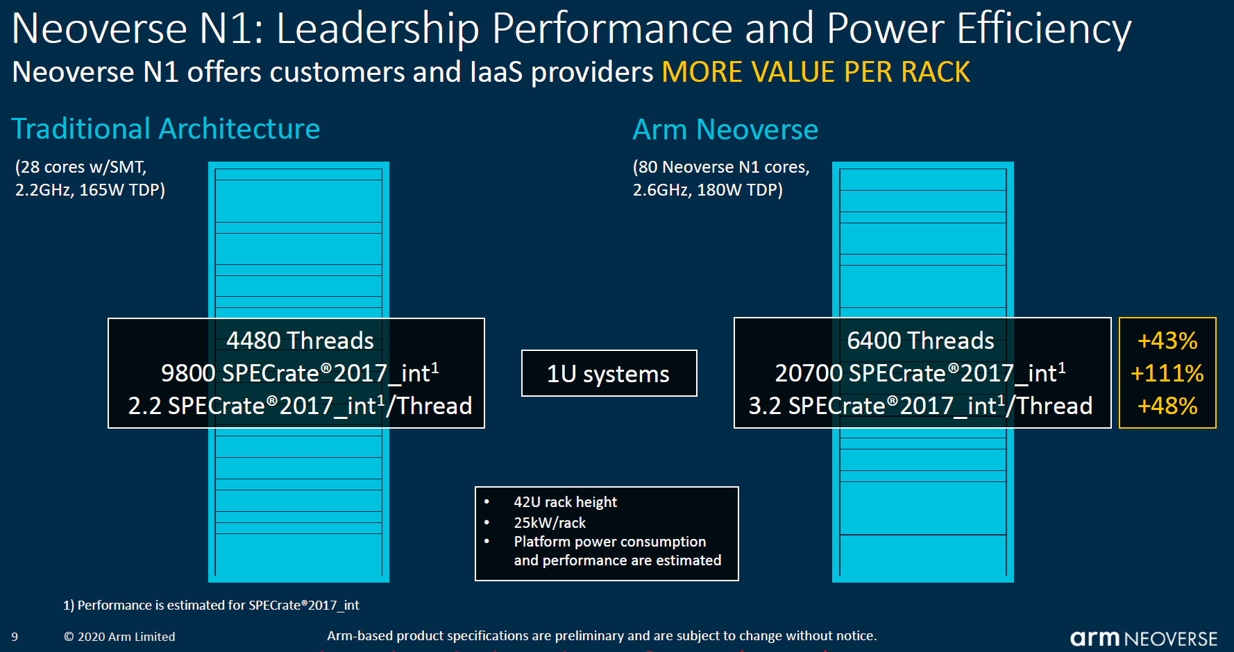 Arm Neoverse N1 2020 Rack Level Integration