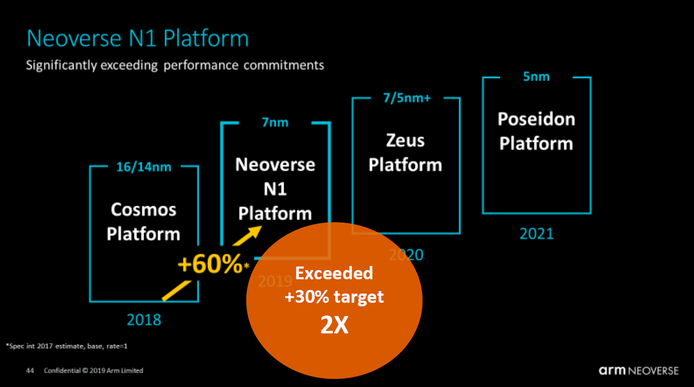 Arm Neoverse N1 2020 Update