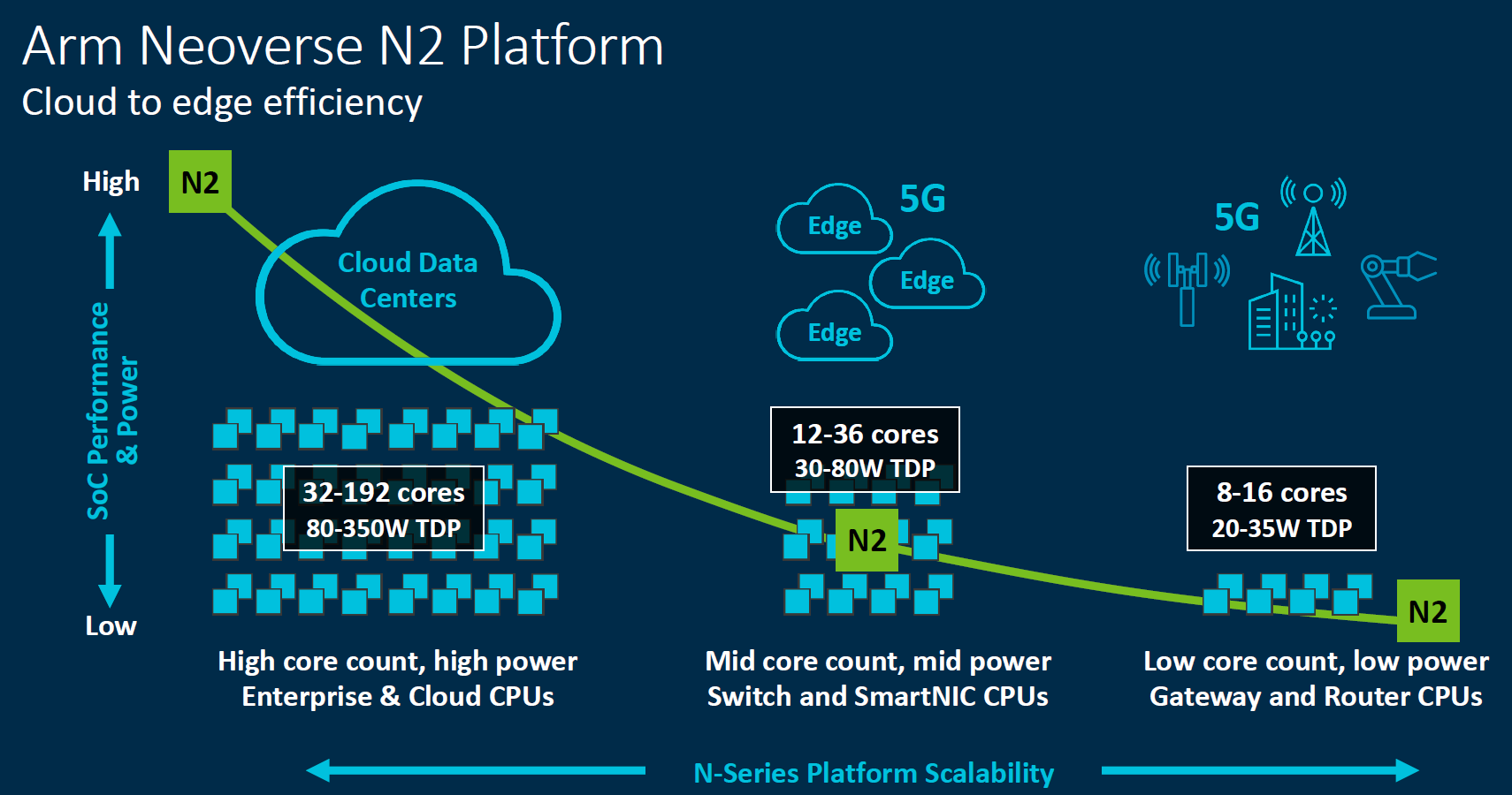 Arm Neoverse N2 Platform 2020 Update