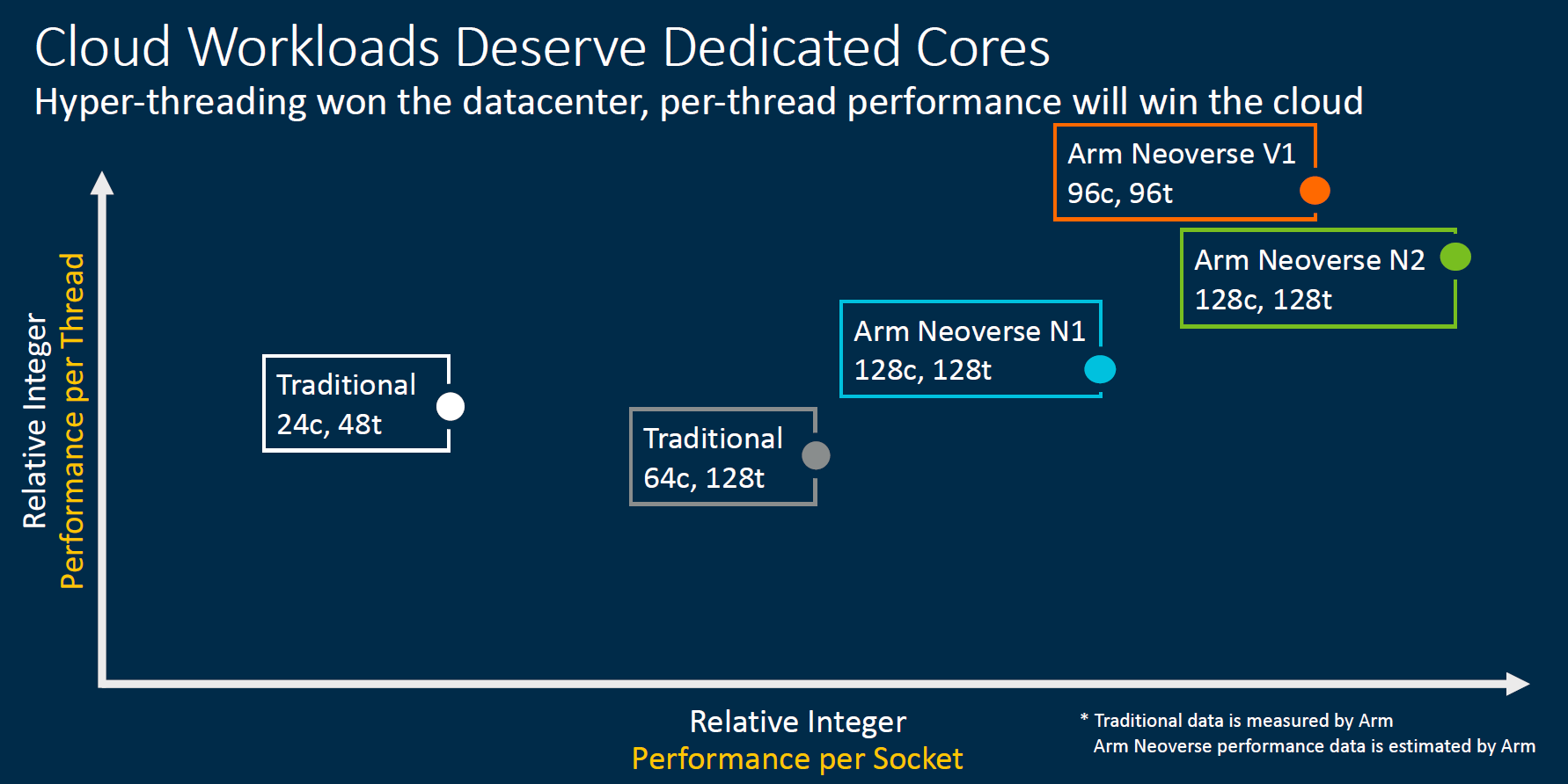 Arm Neoverse V1 And N2 Projected Performance