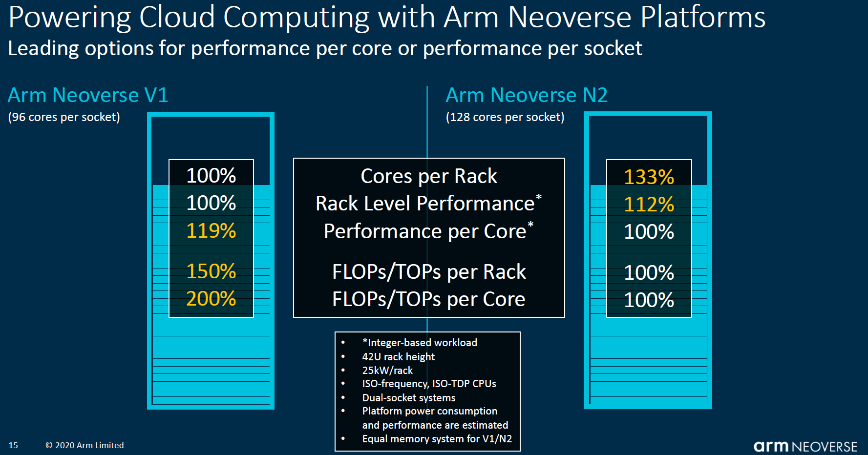 Arm Neoverse V1 And N2 Rack Level Projections