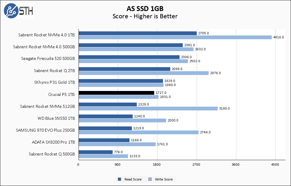 Crucial P5 1TB im Test - Hardware-Helden