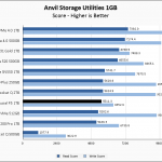 Crucial P5 1TB Anvil 1GB Chart