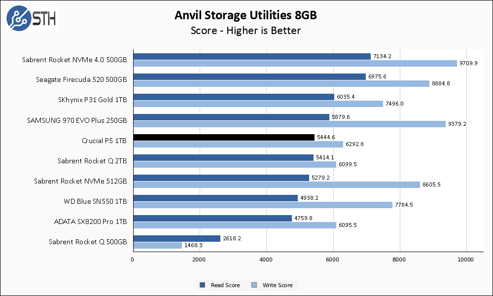 Crucial P5 Plus 1TB NVMe PCIe Gen4 SSD Review - Page 2 of 3 - ServeTheHome