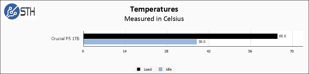 Crucial P5 1TB Temps