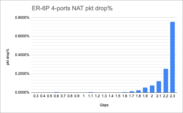 ER 6P 4 Port Packet Drop