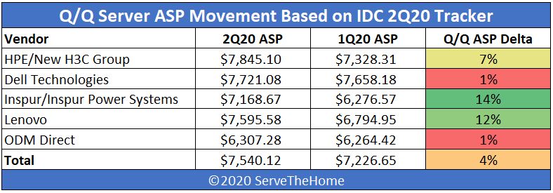 IDC 2Q20 Quarterly Server Tracker Server ASP QoQ Heatmap