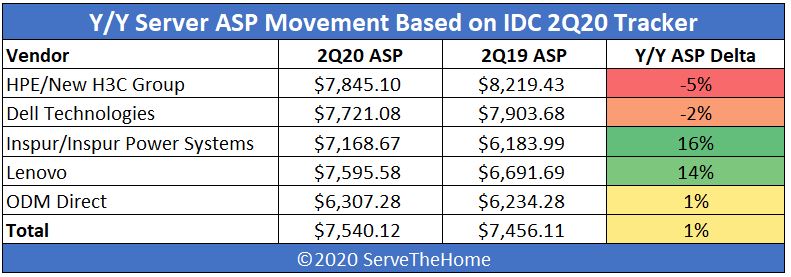 IDC 2Q20 Quarterly Server Tracker Server ASP YoY Heatmap