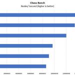 Inspur Systems NE5260M5 Chess Benchmark