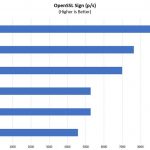 Inspur Systems NE5260M5 OpenSSL Sign Benchmark