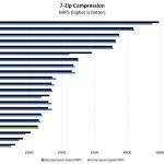 Intel Core I5 6500T 7zip Compression Benchmark